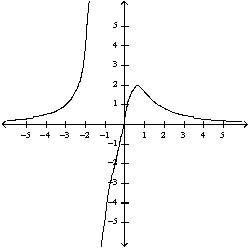 What is the function of the graph?   A)    B)    C)    D)    E)   