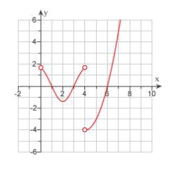 The graph of the derivative   of a continuous function f is shown. On what intervals is f decreasing?   . A)    B)    C)    D)    E) None of these