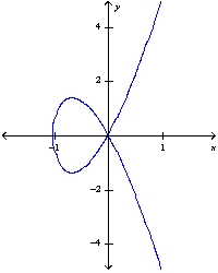 Find an equation of the tangent line to the given curve at the indicated point.    