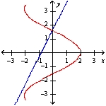 Two curves are said to be orthogonal if their tangent lines are perpendicular at each point of intersection of the curves. Show that the curves of the given equations are orthogonal. y -   x =   x =   cos y  