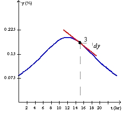 The graph shows the percentage of households in a certain city watching television during a 24-hr period on a weekday (   corresponds to 6  a.m.).By computing the slope of the respective tangent line, estimate the rate of change of the percentage of households watching television at a-12 p.m.Note that    
