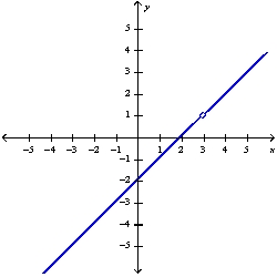 Use the graph of   to guess at the limit   , if it exists.   A) 1 B) 3 C) Does not exist D) -2