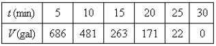 A tank holds   gallons of water, which drains from the bottom of the tank in half an hour. The values in the table show the volume V of water remaining in the tank (in gallons) after   minutes. If   is the point   on the graph of   , fill the table with the slopes of the secant lines   where Q is the point on the graph with the corresponding   .   Enter your answer to two decimal places. t Slope 5 10 20 25 30