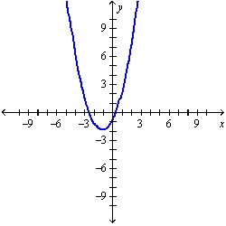 The graph of the function   follows. Choose the graph of     A)    B)    C)    D)   