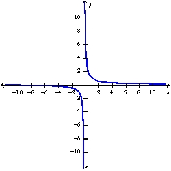 Determine whether the function whose graph is given, is even, odd, or neither.   A)    B)    C)   