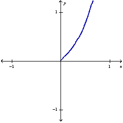 The following figure shows a portion of the graph of a function f defined on the interval   . Sketch the complete graph of f if it is known f is odd. <sub> </sub> <sub> </sub>   <sub> </sub> <sub> </sub>