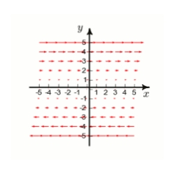 Below is given the plot of a vector field F in the xy-plane. (The z-component of F is 0.)  By studying the plot, determine whether div F is positive, negative, or zero.   A)  cannot be determined B)  positive C)  negative D)  zero