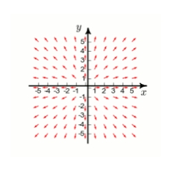  The plot of a vector field is shown below. A particle is moved  \text { from the point }   ( 3,3 )   \text { to }   ( 0,0 )  . By inspection, determine whether the work done by F on the particle is positive, negative, or zero.   