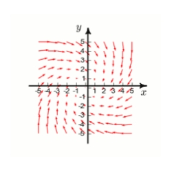  The plot of a vector field is shown below. A particle is moved  \text { from the point }   ( - 3,2 )   \text { to }   ( 3,2 )  . By inspection, determine whether the work done by F on the particle is positive, negative, or zero.   