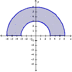  Determine whether to use polar coordinates or rectangular coordinates to evaluate the integral  \iint _ { R } f ( x , y ) d A  , where f is a continuous function. Then write an expression for the (iterated) integral.   