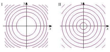 Two contour maps are shown. One is for a function f whose graph is a cone. The other is for a function g whose graph is a paraboloid. Which is the contour map of a cone?   A)  II B)  I C)  impossible to determine