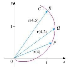  The figure shows a curve  C  given by a vector function  \mathbf { r } ( t )   . Choose the correct expression for  \mathbf { r } ^ { \prime } ( 4 )   .   A)   \lim _ { h \rightarrow 0 } \frac { r ( 4 - h )  + r ( 4 )  } { h }  B)   \lim _ { h \rightarrow 0 } \frac { r ( 4 + h )  - r ( 4 )  } { h }  C)   \lim _ { h \rightarrow 0 } \frac { r ( 4 + h )  - r ( h )  } { h }  D)   \lim _ { h \rightarrow 0 } \frac { r ( 4 - h )  - r ( 4 )  } { h }  E)   \lim _ { h \rightarrow 0 } \frac { r ( 4 + h )  + r ( 4 )  } { h }