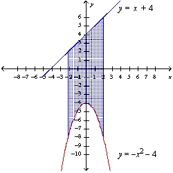  Find the area of the shaded region.   A)   \frac{112}{3}  B)   \frac{56}{3}  C)   \frac{112}{9}  D)   \frac{224}{3}