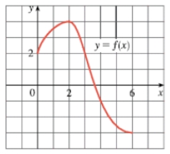  Use the given graph of  f  to find the Riemann sum with six subintervals. Take the sample points to be left endpoints.   A)  8 B)  6 C)  4 D)  3.5 E)  4.5 
