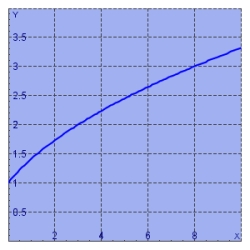  By reading values from the given graph of  f  , use five rectangles to find a lower estimate, to the nearest whole number, for the area from 0 to 10 under the given graph of  f  .   