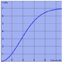  The velocity graph of a car accelerating from rest to a speed of 7 km/h over a period of 10 seconds is shown. Estimate to the nearest integer the distance traveled during this period. Use a right sum with  n=10  .   