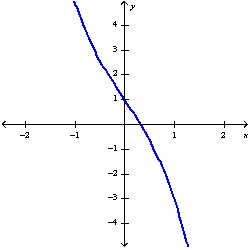  Use Newton's method to find the zero of  f(x)=-x^{3}-3 x+1  to within 0.00001 by solving the equation  f(x)=0  using  x_{0}=1 \text {. }    