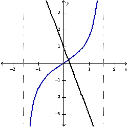  Use Newton's method to find the point of intersection of the graphs of  f(x)=\tan x  and  g(x)=1-4 x  to within 0.00001 by solving the equation  f(x)-g(x)=0  using  x_{0}=1 \text {. }    