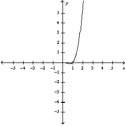 a)  Graph the funtion  f(x) =x^{2} \ln x  . b)  Use l'Hospitals' rule to explain the behavior as  x \rightarrow 0  A)  a)    b)   \lim _{x \rightarrow 0_{+}} x^{2} \ln x=0  There is a hole at (0, 0)  B)    b)   \lim _{x \rightarrow 0_{+}} x^{2} \ln x=1  There is a hole at (0, 1)  C)    b)   \lim _{x \rightarrow 0_{+}} x^{2} \ln x=1  There is a hole at (1, 0)  D)    b)   \lim _{x \rightarrow 0_{+}} x^{2} \ln x=0  There is a hole at (0, 0)  