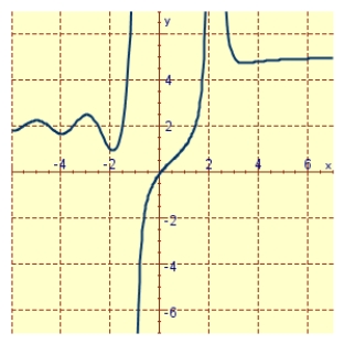  For the function f whose graph is given, find the limit.  \lim _{x \rightarrow-1^{-}} f(x)    