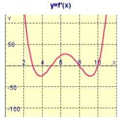  The graph of the first derivative  f^{\prime}(x)  of a function f is shown below. At what values of x does f have a local maximum or minimum?   