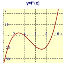  The graph of the second derivative  f^{\prime t}(x)  of a function f is shown. State the x-coordinates of the inflection points of  f.    