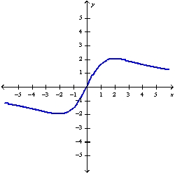 You are given the graph of a function f. (a) Determine the intervals on which f is increasing or decreasing. (b) Find the relative maxima and relative minima of f, if any.   