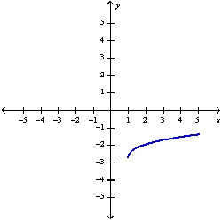 You are given the graph of a function f.     Determine the intervals where the graph of f is concave upward and where it is concave downward. Find all inflection points of f.