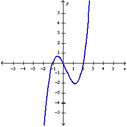  You are given the graph of the second derivative  f^{\prime\prime}  of a function f.     (a) Determine the intervals where the graph of f is concave upward and where it is concave downward. (b) Find the x-coordinates all inflection points of f.  