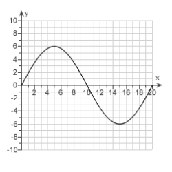  Find the absolute maximum value of  y=6 \sin \left(\frac{\pi}{10}\right)   .   A)  5 B)  15 C)   -6  D)  6 E)  0 