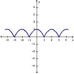  The graph below is the graph of function f on the interval  (-\infty, \infty)  Find the absolute maximum and absolute minimum values of f (if they exist) and where they are attained.   