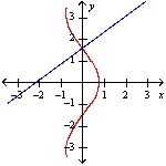  Two curves are said to be orthogonal if their tangent lines are perpendicular at each point of intersection of the curves. Show that the curves of the given equations are orthogonal. y -  \frac{3}{4}  x =  \frac{\pi}{2}  x =  \frac{3}{4}  cos y   