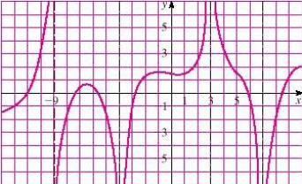  For the function f whose graph is shown, state the following.  \lim _{x \rightarrow-4} f(x)    