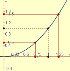  Use the given graph of  f(x)=x^{2}  to find a number  \delta  such that  \left|x^{2}-4\right|<\frac{1}{2}  whenever  |x-1|<\delta  . Round your answer to two decimal places.    