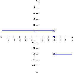 Use the graph of the function to find each limit.    \lim _{x \rightarrow 3^{-}} f(x)  ,  \lim _{x \rightarrow 3^{+}} f(x)  ,  \lim _{x \rightarrow 3} f(x)