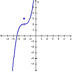  Use the graph of the function to find each limit.    \lim _{x \rightarrow-2^{-}} f(x)  ,  \lim _{x \rightarrow-2^{+}} f(x)  ,  \lim _{x \rightarrow-2} f(x)
