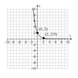  Find the exponential function  f(x) =C a^{x}  whose graph is given.   A)   f(x) =2\left(\frac{1}{3}\right) ^{x}  B)   f(x) =3\left(\frac{1}{3}\right) ^{x}  C)   f(x) =\left(\frac{3}{2}\right) ^{x}  D)   f(x) =\frac{1}{3^{x}}  E)   f(x) =\left(\frac{3}{4}\right) ^{x}