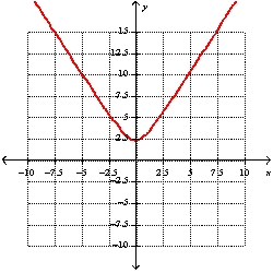  The function  f(x) =\sqrt{5+c x^{2}}  is graphed below.   A)   c=0  B)   c>0  C)   c<0