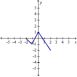  The graph of the function  f  follows. Choose the graph of  y=f\left(\frac{x}{2}\right) +1    A)    B)    C)    D)    