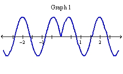  Which of the following graphs is the graph of the function?  f(x) =\sin |2 x|        A)  Graph 2 B)  Graph 1 C)  Graph 3 
