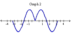  Which of the following graphs is the graph of the function?  f(x) =\sin |2 x|        A)  Graph 2 B)  Graph 1 C)  Graph 3 
