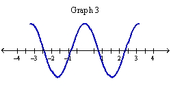  Which of the following graphs is the graph of the function?  f(x) =\sin |2 x|        A)  Graph 2 B)  Graph 1 C)  Graph 3 