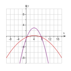  Which of the following is the equation for the function  g(x)   ?   A)   g(x) =-f(x) +6  B)   g(x) =6 f(x)   C)   g(x) =f(x) -6  D)   g(x) =\frac{f(x) }{6}  E)   g(x) =-f(x+6) 