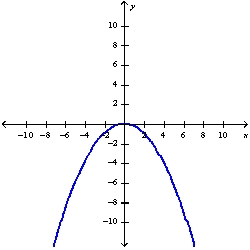 Determine whether the function whose graph is given is even, odd, or neither.   A)  Even B)  Neither C)  Odd
