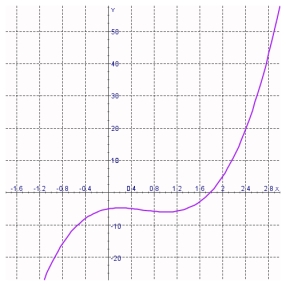  The graph of the function  f  is given. State the value of  f(-0.4)   .   A)   f(-0.4) =10  B)   f(-0.4) =0  C)   f(-0.4) =-10  D)   f(-0.4) =8  E)   f(-0.4) =-8