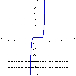  What is the equation of this graph?   A)   y=x^{2}  B)   y=\sqrt[3]{x}  C)   y=x^{6}  D)   y=x^{11}  E)   y=x^{8}