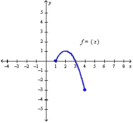  Refer to the graph of the function f in the following figure.    a. Find f (1). b. Find the value of x for which (i)  f(x)=1  and (ii)  f(x)=0  .  c. Find the domain and range of f. 