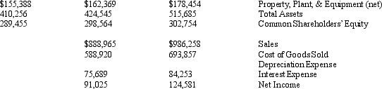 NOTE: This problem requires present value information. Paperclip Company manufactures office equipment and supplies throughout the U.S. The company owns property, plant, and equipment and also enters into operating leases for certain facilities. The company's tax rate is 35%. Listed below is selected financial data for Paperclip and the company's operating lease disclosure.    Papercli Conl. Operating Lease Dischsure (amounts in thousands) Operating Lease Comunitments at the end of 2005  \begin{array}{|l|l|} \hline\\\hline\\ \hline \text { Reported Lease Commitments } & \text { Year } \\ \hline \$ 25,239 & 2006 \\ \hline \$ 52,800 & 2007 \\ \hline 78,924 & 2008 \\ \hline \$ 48,760 & 2009 \\ \hline \$ 45,678 & 2010 \\ \hline \$ 212,000 & \text { Beyond 2011 } \\ \hline \end{array}  As an analyst you wish to restate Paperclip's operating leases into capital leases. Required:    