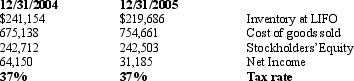 The following information is taken from Just Pants financial statements (amounts in thousands):    Inventory Footnote: If the first-in, first-out method of accounting for inventory had been used, inventory would have been approximately $26.9 million and $25.1 million higher than reported at 12/31/2005 and 12/31/2004, respectively. Required:   