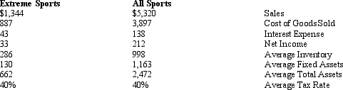 <strong>Below is financial information for two sporting goods retailers. Extreme Sports Company operates a retail business and franchising business. At the end 2007, Extreme Sports had 263 Company-owned and 120 franchise-operated retail stores. Extreme's stores are located in suburban, strip mall and regional mall locations, the company operates in 32 states. All Sports Corporation sells sporting goods and related products at over 2,500 Company-operated retail stores. Selected Data for All Sports and Extreme Sports (amounts in millions) Compute the return on assets for Extreme Sports</strong> A) 3.2% B) 5.0% C) 8.9% D) 1.1%